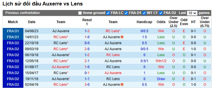 Tư Vấn Trận RC Lens vs Auxerre - Phân Tích Chi Tiết và Dự Đoán Kết Quả 3 Lịch Sử Đối Đầu - RC Lens Chiếm Ưu Thế
